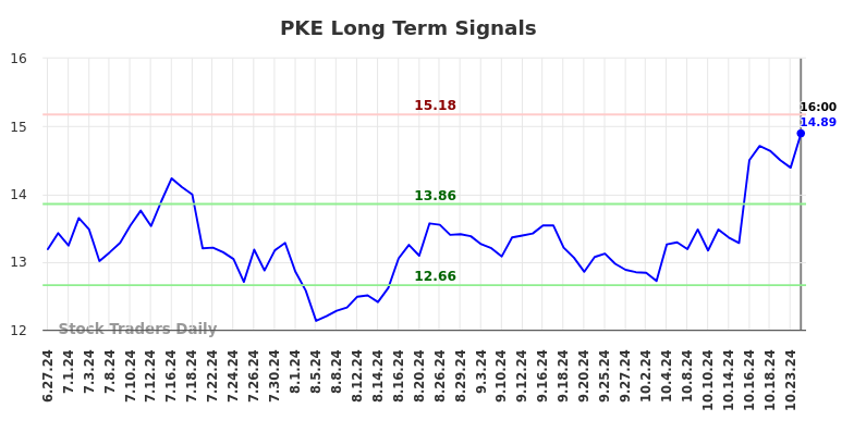 PKE Long Term Analysis for December 27 2024