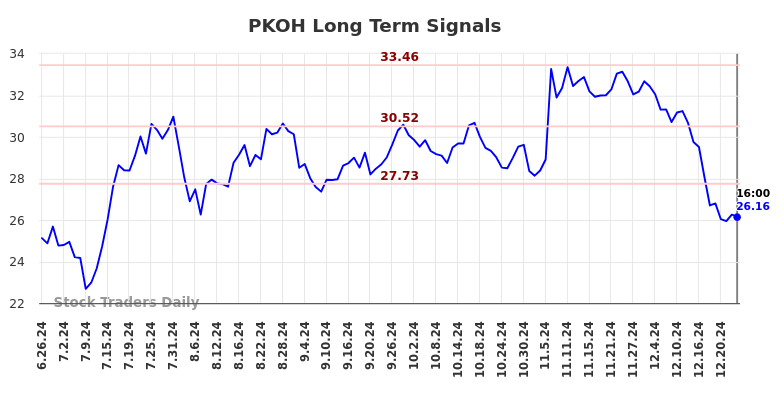 PKOH Long Term Analysis for December 27 2024
