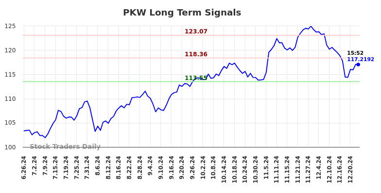 PKW Long Term Analysis for December 27 2024 PKW Long Term Analysis for December 27 2024