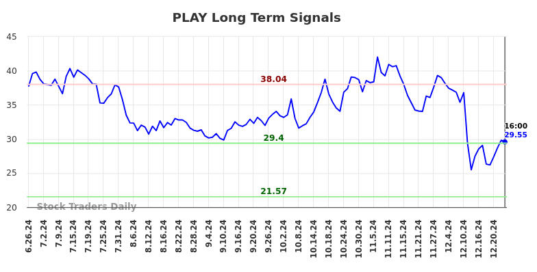 PLAY Long Term Analysis for December 27 2024