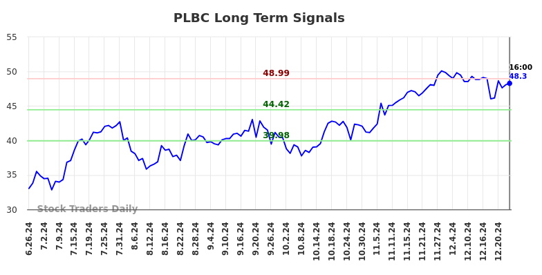 PLBC Long Term Analysis for December 27 2024 PLBC Long Term Analysis for December 27 2024