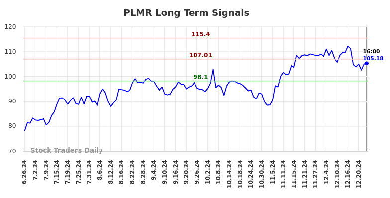 PLMR Long Term Analysis for December 27 2024