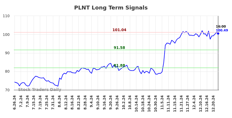 PLNT Long Term Analysis for December 27 2024