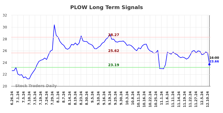 PLOW Long Term Analysis for December 27 2024