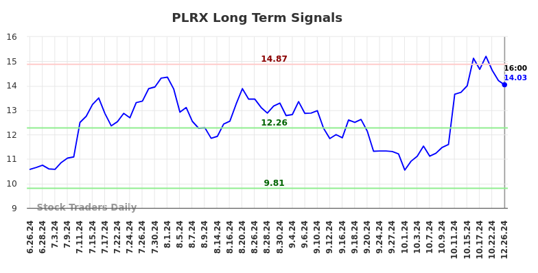 PLRX Long Term Analysis for December 27 2024