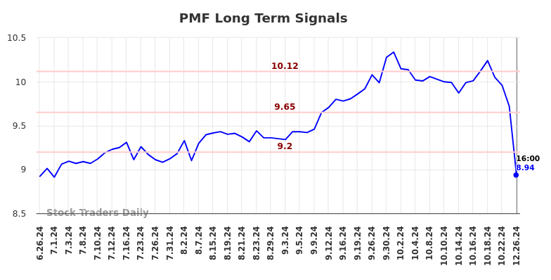 PMF Long Term Analysis for December 27 2024