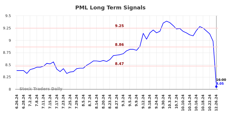 PML Long Term Analysis for December 27 2024