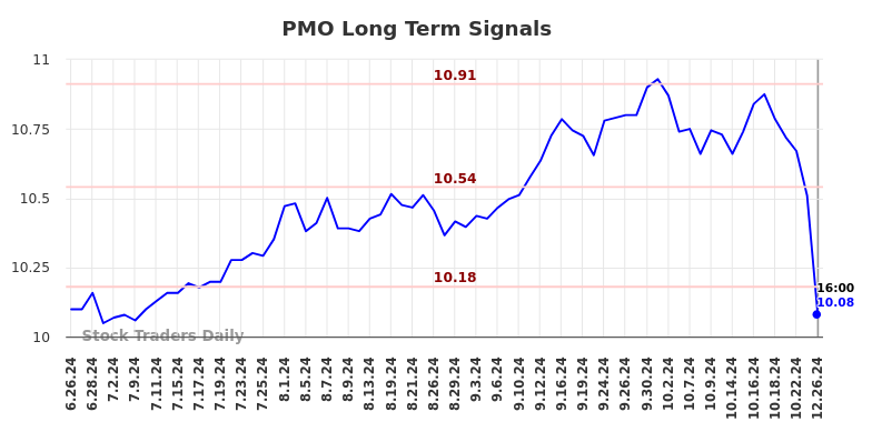 PMO Long Term Analysis for December 27 2024