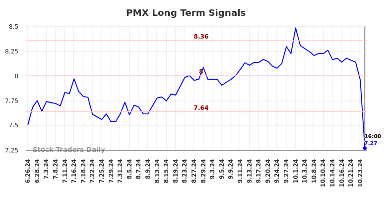 PMX Long Term Analysis for December 27 2024