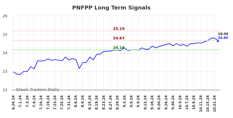 PNFPP Long Term Analysis for December 27 2024