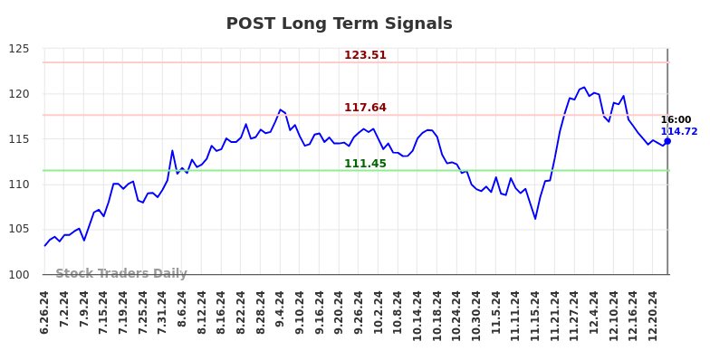 POST Long Term Analysis for December 27 2024