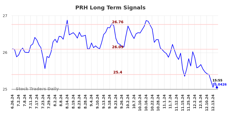 PRH Long Term Analysis for December 27 2024 PRH Long Term Analysis for December 27 2024