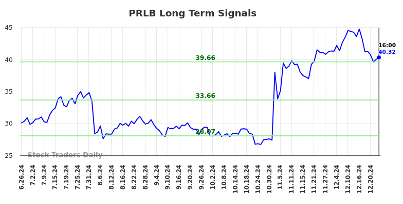 PRLB Long Term Analysis for December 27 2024 PRLB Long Term Analysis for December 27 2024