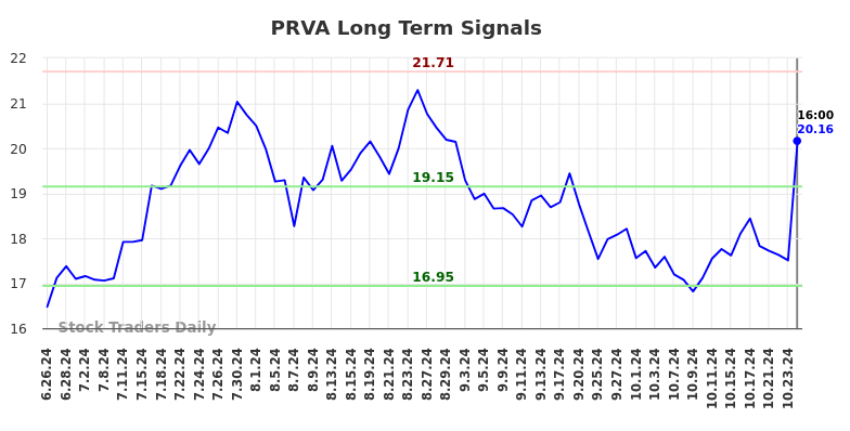 PRVA Long Term Analysis for December 27 2024