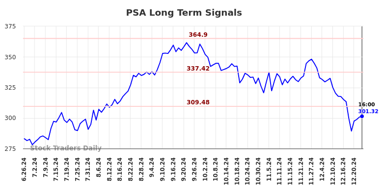 PSA Long Term Analysis for December 27 2024