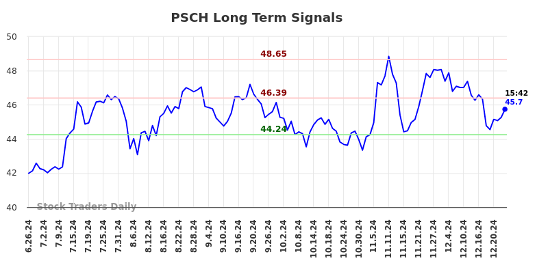 PSCH Long Term Analysis for December 27 2024 PSCH Long Term Analysis for December 27 2024