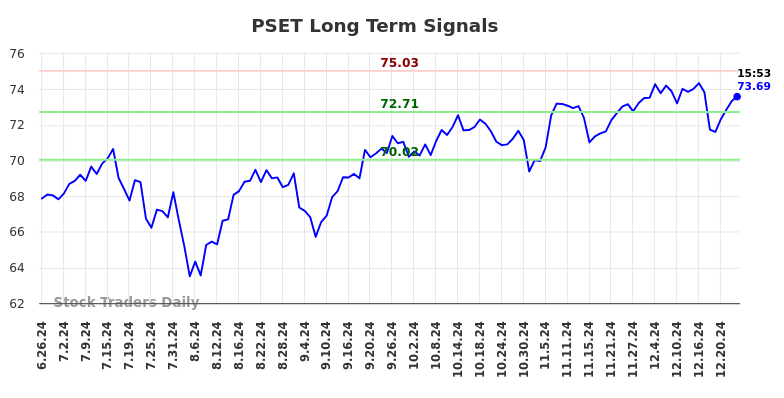 PSET Long Term Analysis for December 27 2024