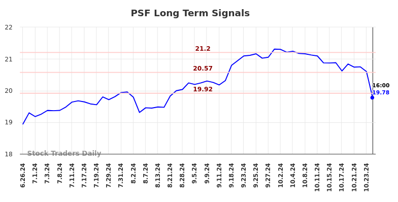 PSF Long Term Analysis for December 27 2024