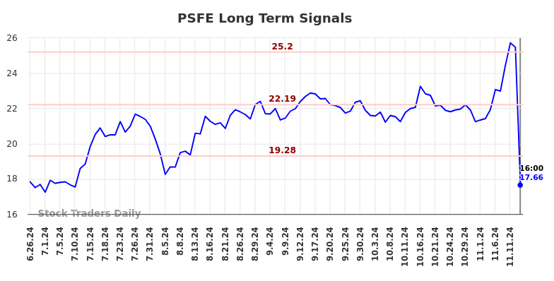 PSFE Long Term Analysis for December 27 2024