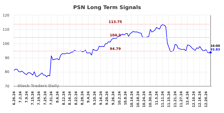 PSN Long Term Analysis for December 27 2024