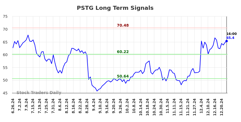 PSTG Long Term Analysis for December 27 2024