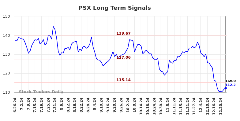 PSX Long Term Analysis for December 27 2024