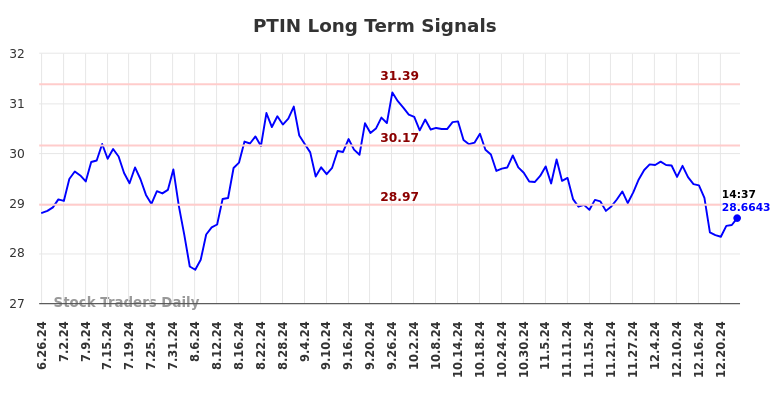 PTIN Long Term Analysis for December 27 2024