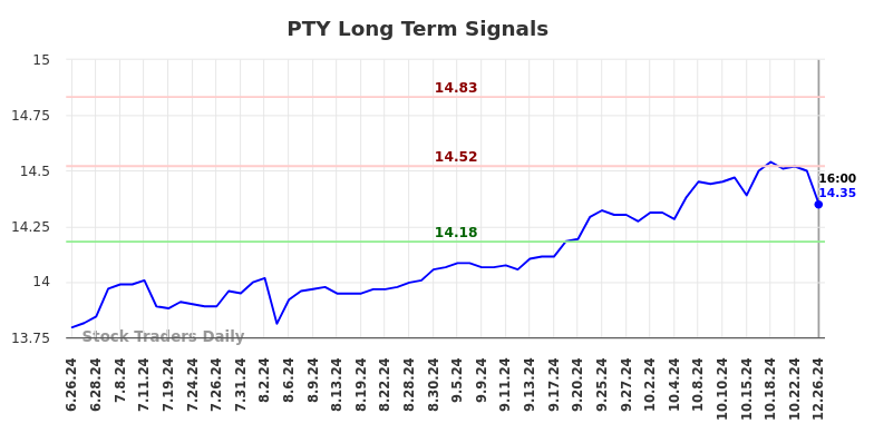 PTY Long Term Analysis for December 27 2024