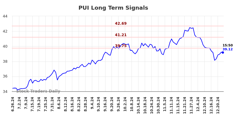 PUI Long Term Analysis for December 27 2024