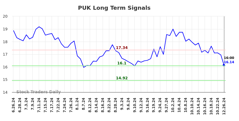 PUK Long Term Analysis for December 27 2024