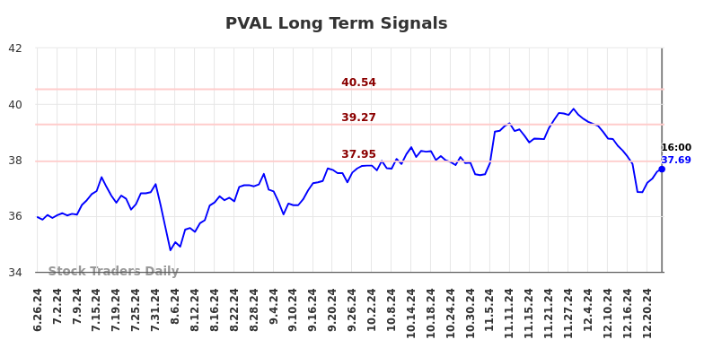 PVAL Long Term Analysis for December 27 2024 PVAL Long Term Analysis for December 27 2024