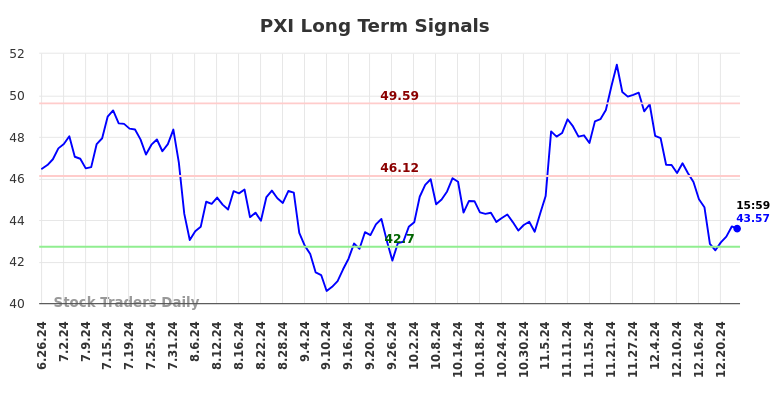 PXI Long Term Analysis for December 27 2024