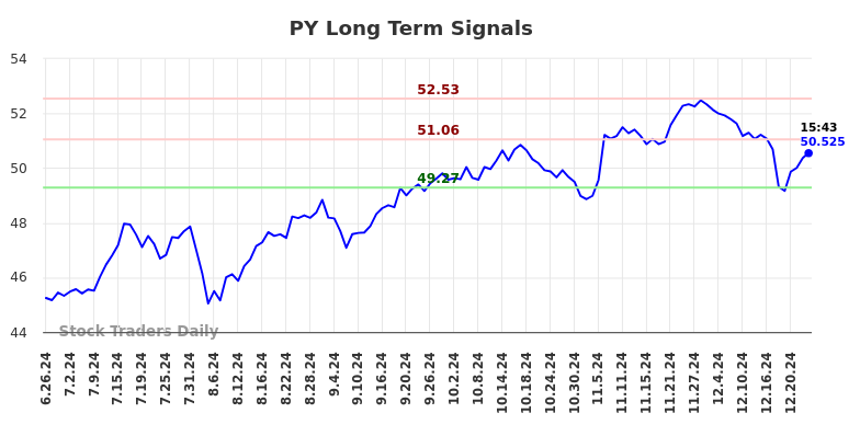 PY Long Term Analysis for December 27 2024