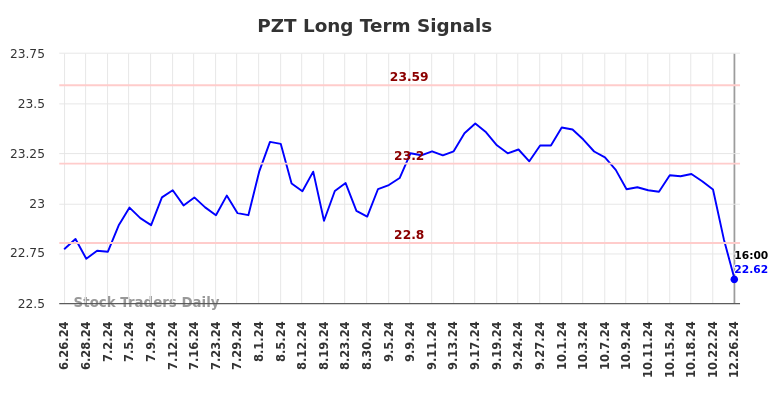 PZT Long Term Analysis for December 27 2024