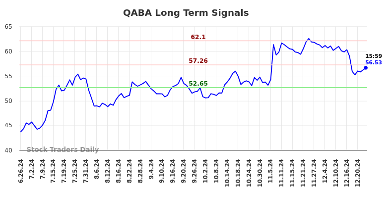 QABA Long Term Analysis for December 27 2024