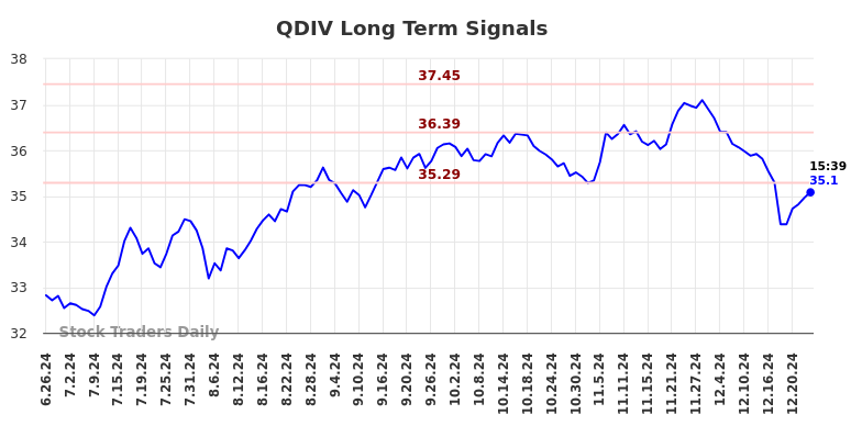 QDIV Long Term Analysis for December 27 2024 QDIV Long Term Analysis for December 27 2024