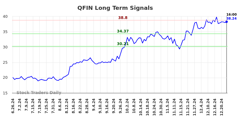 QFIN Long Term Analysis for December 27 2024