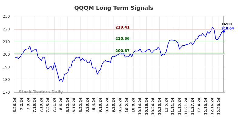 QQQM Long Term Analysis for December 27 2024