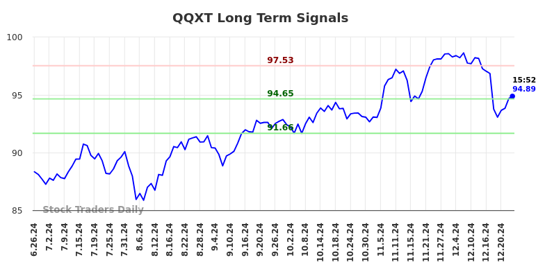 QQXT Long Term Analysis for December 27 2024