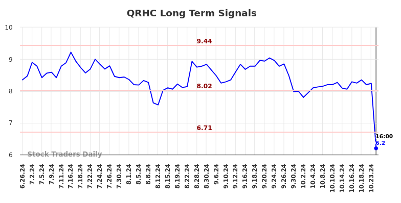 QRHC Long Term Analysis for December 27 2024 QRHC Long Term Analysis for December 27 2024