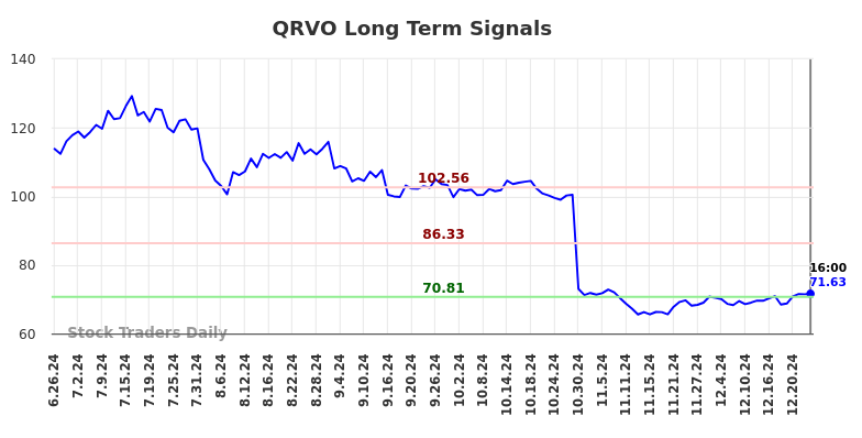 QRVO Long Term Analysis for December 27 2024 QRVO Long Term Analysis for December 27 2024