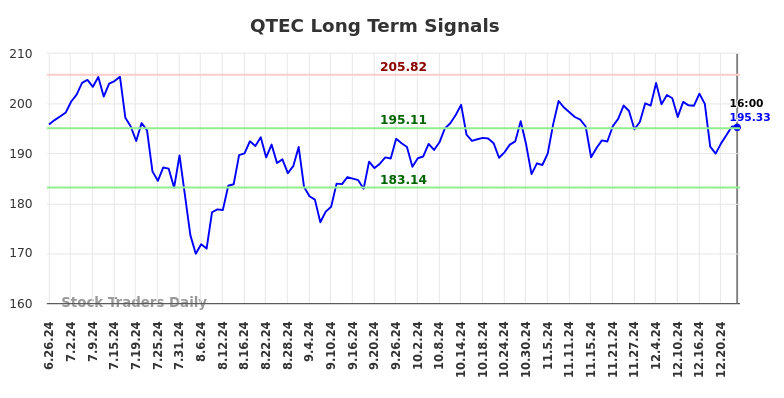 QTEC Long Term Analysis for December 27 2024