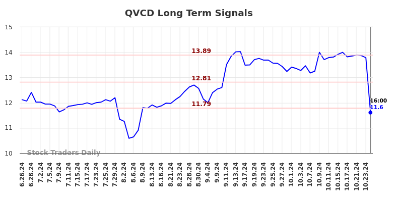 QVCD Long Term Analysis for December 27 2024