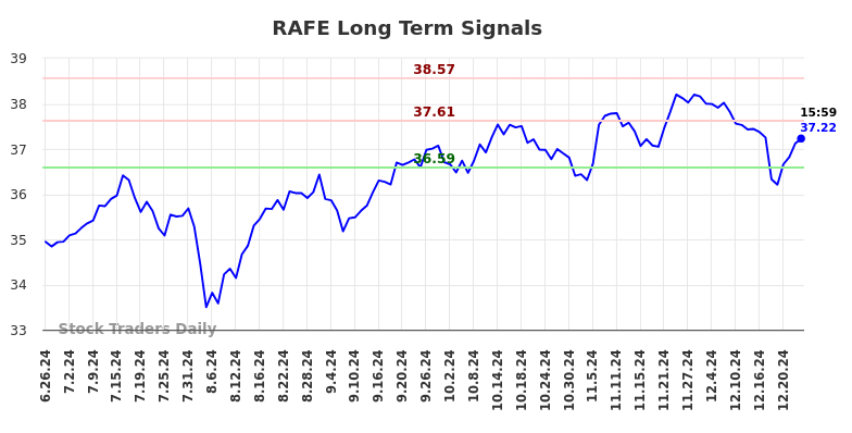 RAFE Long Term Analysis for December 27 2024