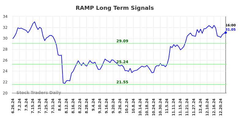 RAMP Long Term Analysis for December 27 2024