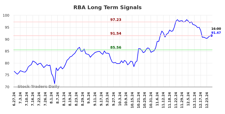 RBA Long Term Analysis for December 27 2024