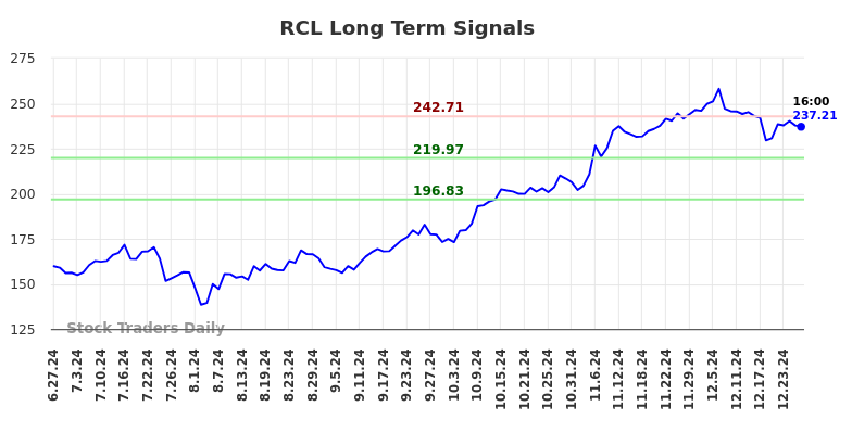 RCL Long Term Analysis for December 27 2024