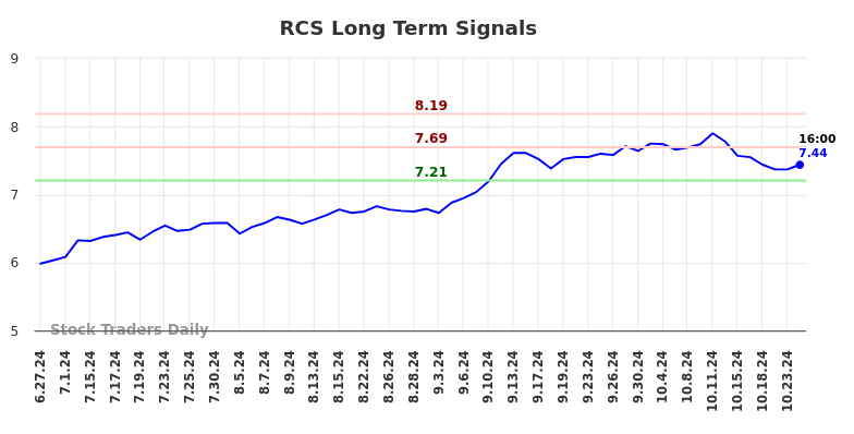 RCS Long Term Analysis for December 27 2024