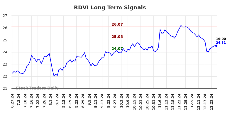 RDVI Long Term Analysis for December 27 2024