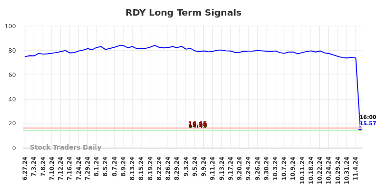 RDY Long Term Analysis for December 27 2024